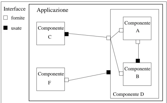Figura 2.6: I componenti vengono assemblati, quelli che usano un determinato servizio vengono collegati ai componenti che lo forniscono.