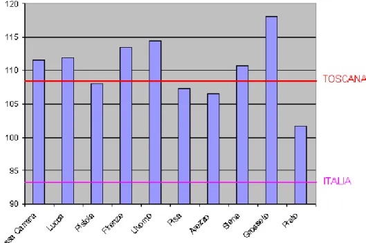 Figura 16. Confronto indice di struttura fra province Toscane