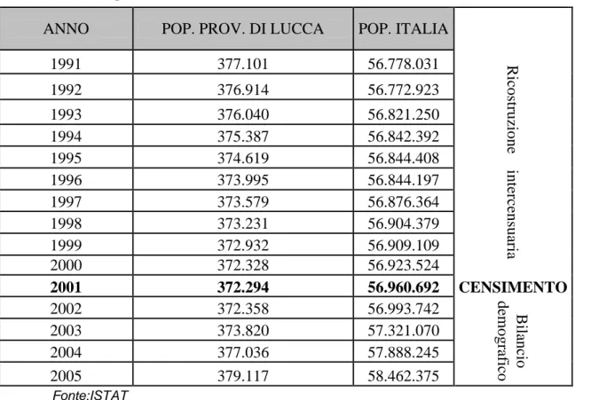 Tabella 1. Popolazioni a confronto: Lucca – Italia anno ’91 – ‘05