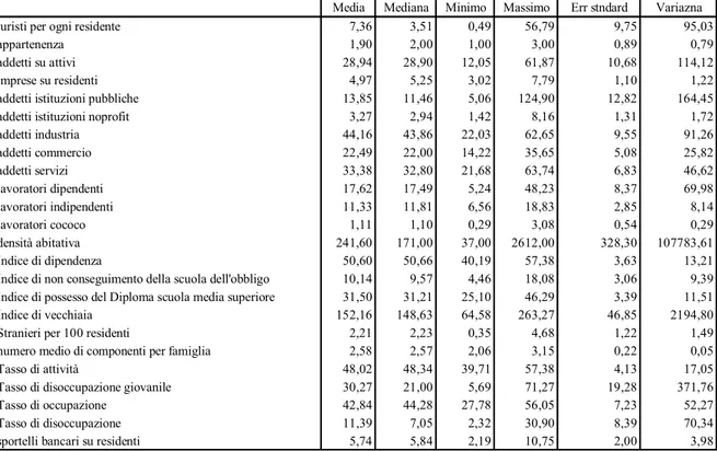 Tabella 48. Statistiche descrittive var. dipendenti (modello PIL)
