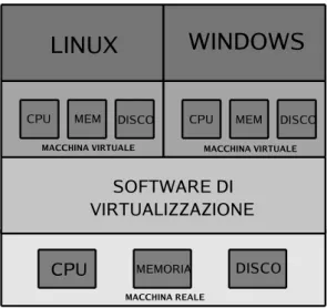 Figura 1: Esempio di virtualizzazione