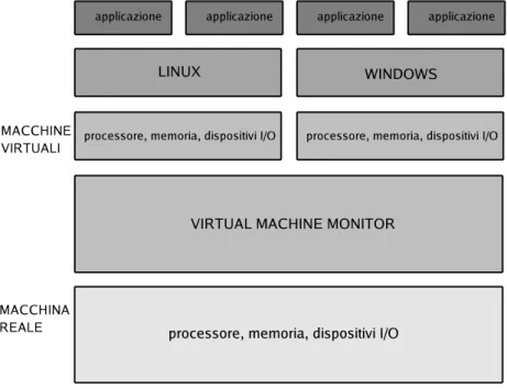 Figura 1.2: Il virtual machine monitor