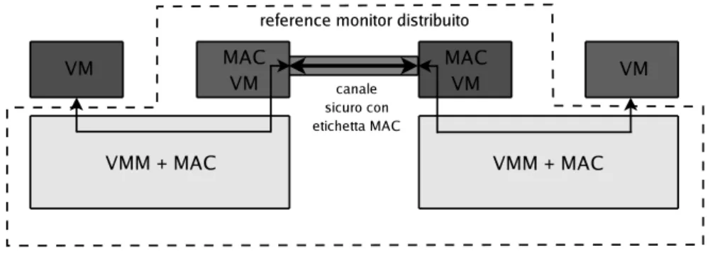 Figura 1.9: Esempio di reference monitor distribuito