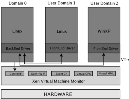 Figura 2.1: L’architettura di Xen 3.0