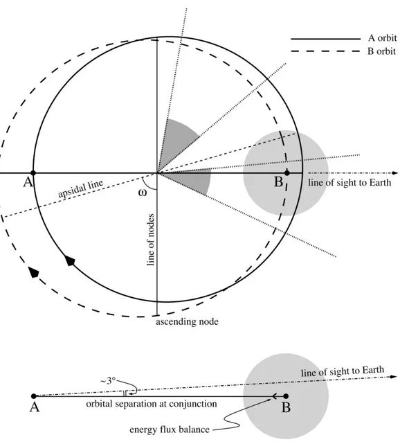 Figure 1.4: The physical configuration of the binary system, at conjunction, as on 19 August 2003 (MJD 52870), showing the relative sizes of the two orbits and B’s magnetosphere