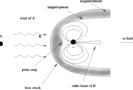 Figure 1.8: Cartoon (not to scale) showing the interaction between the rela- rela-tivistic wind of A and the magnetosphere of B when the radio beam of B is pointing toward the Earth (pulse phase 0.0).