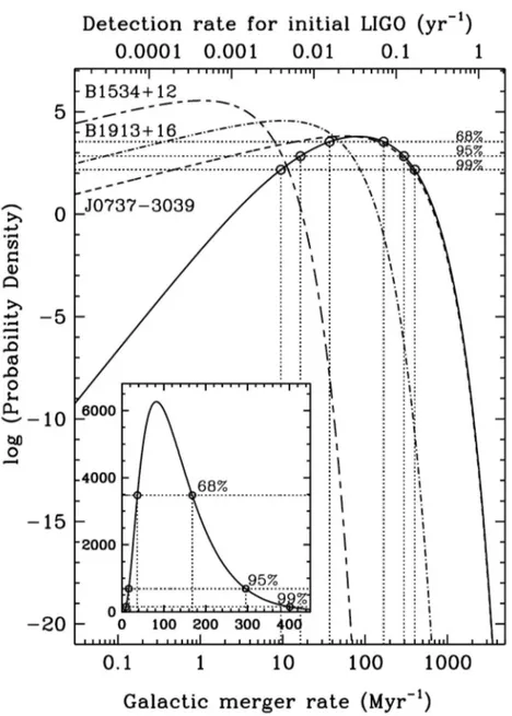 Figure 1.9: Probability density function that represents our expectation that the actual DNS binary merger rate in the Galaxy (bottom axis) and the  pre-dicted initial LIGO detection rate (top axis) take on particular values, given the observations