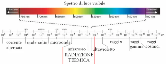 Figura 1.8 – Spettro delle radiazioni elettromagnetiche 