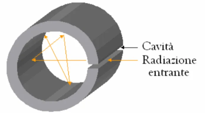 Figura 1.10 – Possibile sezione di un corpo nero. 