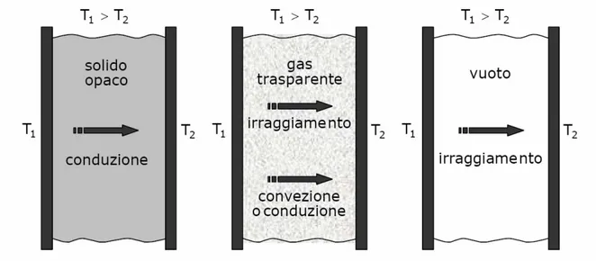 Figura 1.1 – Metodi di trasmissione del calore in diversi materiali 