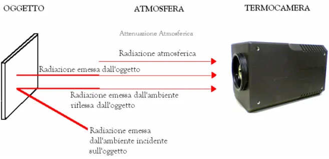 Figura 2.8 – Componenti principali della radiazione incidente la termocamera 