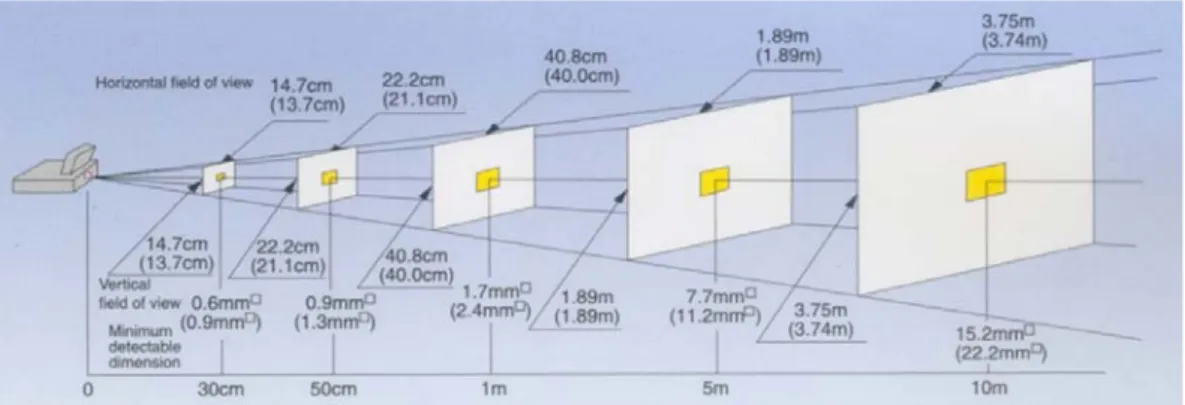 Figura 2.11 – Area minima apprezzabile al variare della distanza   della termocamera dall’oggetto  (IFOV)