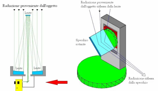 Figura 2.1 – Sistema di scansione a specchi rotanti 