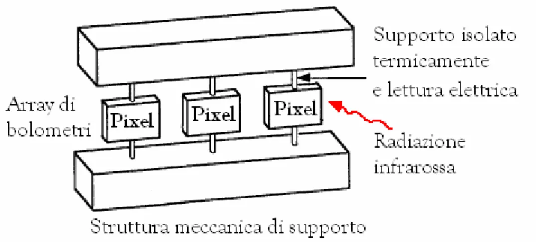 Figura 2.3 Rappresentazione schematica di un array di microbolometri 