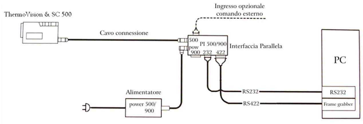 Figura 3.1 – Schema di connessione della termocamera al PC 