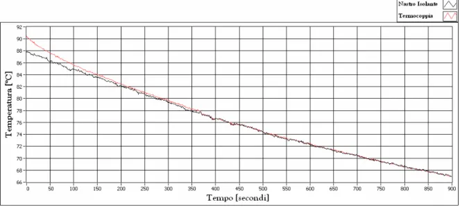 Figura 4.7 – Andamento dei riferimenti di temperatura nel tempo, per lo strisciante in  carbonio e rame 