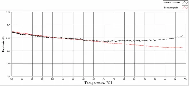 Figura 4.8 – Confronto tra gli andamenti delle emissività in funzione della temperatura,  calcolate per i due riferimenti, per lo strisciante in carbonio   