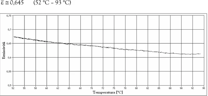 Figura 4.10 – Emissività in funzione del tempo per lo strisciante in carbonio 
