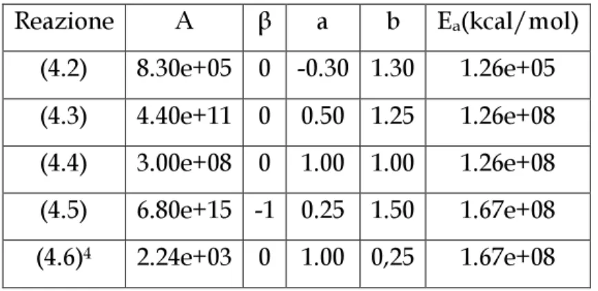 Tabella 4.2 - Coefficienti per il calcolo delle costanti cinetiche delle reazioni (4.2) – (4.6) (m, s, K, J, kmol)