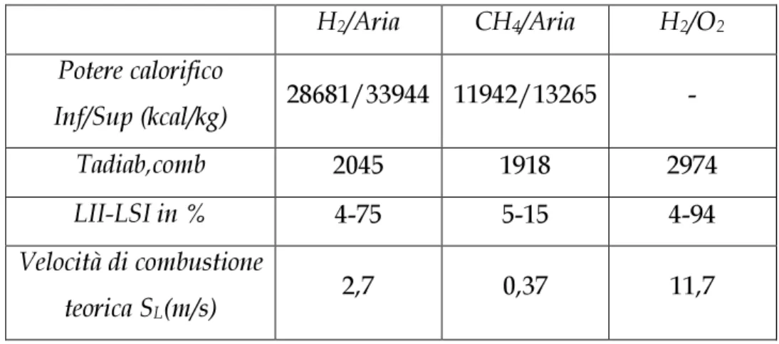 Tabella 1.1 – Caratteristiche dell’idrogeno  H 2 /Aria  CH 4 /Aria  H 2 /O 2 Potere calorifico  Inf/Sup (kcal/kg)  28681/33944  11942/13265  -  Tadiab,comb  2045  1918  2974  LII-LSI in %  4-75  5-15  4-94  Velocità di combustione  teorica S L (m/s)  2,7  
