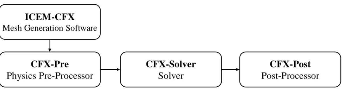Figura 2.1 – Struttura modulare del codice di calcolo CFX – 5.7 
