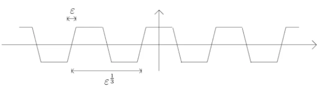 Figura 2.1: grafico di u con ˙v = (−D 2 ) − 1