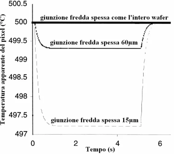 Figura 1.16  Raffreddamento apparente di un pixel per vari spessori della giunzione  fredda della termopila 