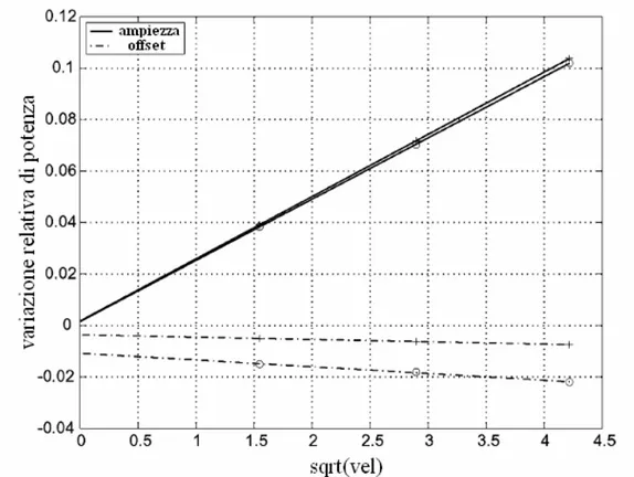 Figura 2.15 Ampiezza ed offset delle variazioni relative di potenza nelle due 