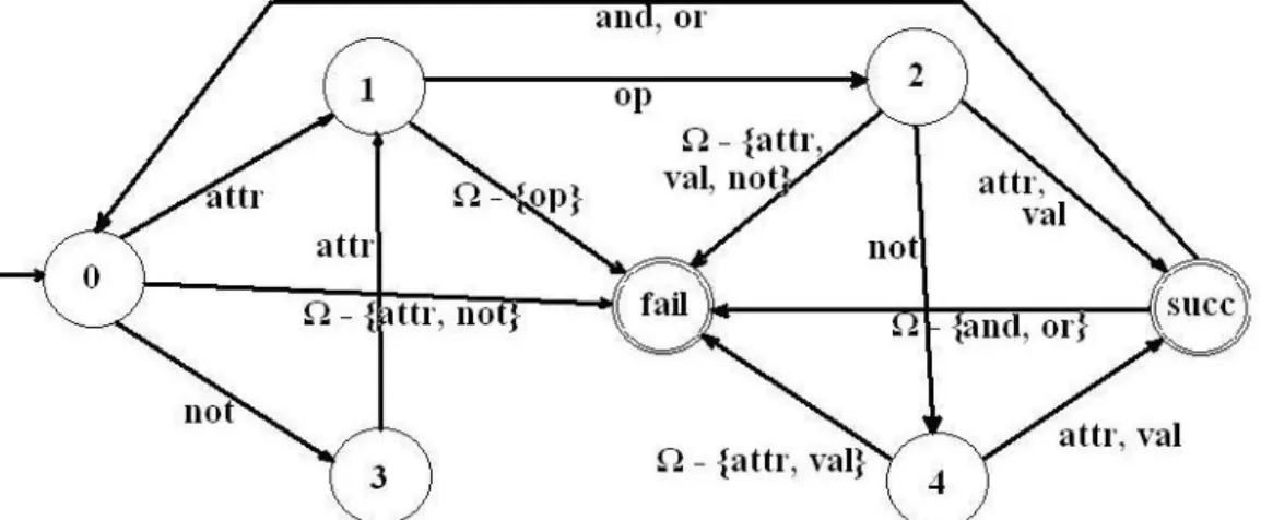 Figura 32 – Automa a stati finiti rappresentante le stringhe valide di condizione sugli attributi 