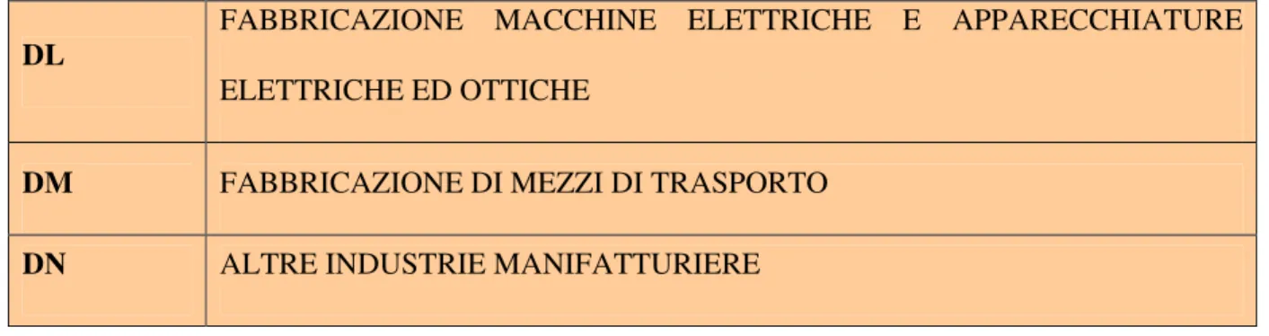 Tabella 2.1- Tabella della struttura del Manifatturiero in Italia - 