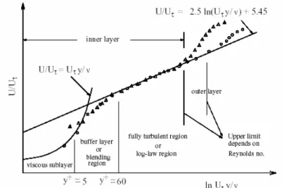 Fig. 3.1:  strato limite turbolento 
