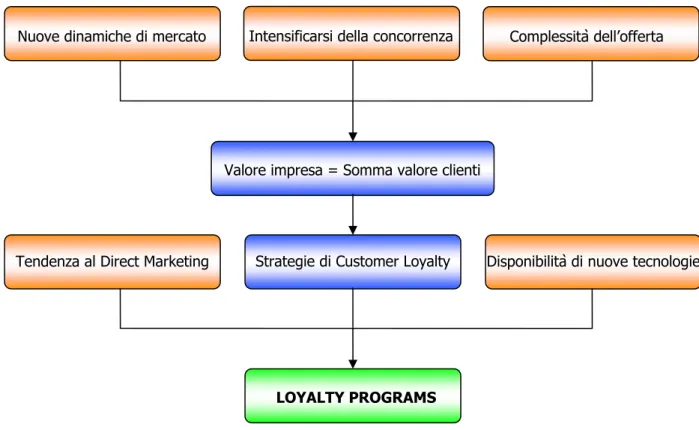 Figura 1 – Verso i Loyalty Programs