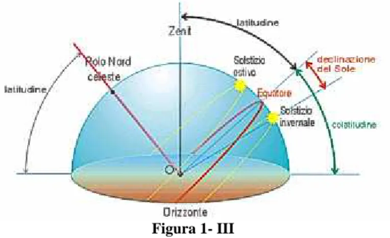 Figura 1- III 