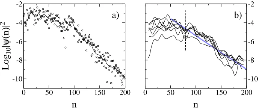 Figure 2.3: The wave fun
tion in momentum spa
e for k = 5, τ = 1.4, β = 0 after