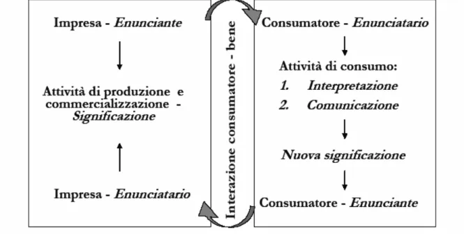 Fig. 12 Il processo circolare del consumo in ottica semiotica. 