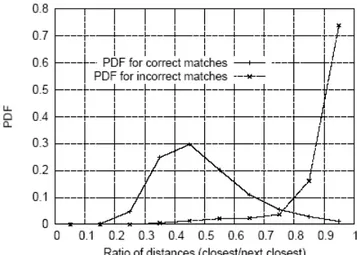Fig. 3.4 Densità di probabilità in funzione del rapporto tra distanze R  