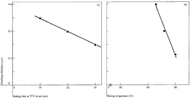 Fig. 2.9 Spessore dell’overhang ( µ m) in funzione del tempo di baking a 75 ◦ C (a) e della temperatura con tempo di 30 min (b)