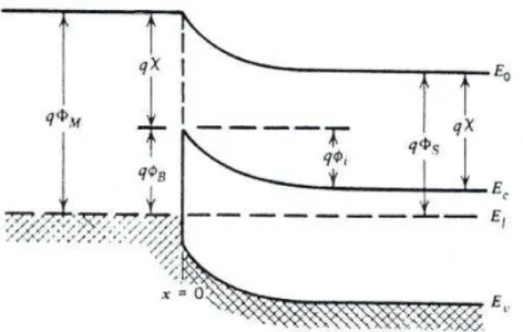 Fig. 2.12 Diagramma a bande di una giunzione ideale metallo semiconduttore all’equilibrio.