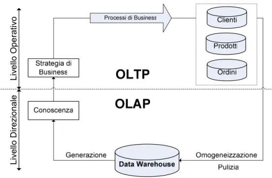 Figura 2 Differenza tra sistemi OLAP e OLTP 
