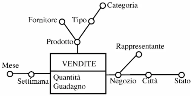 tabella  dei  fatti,  che  contiene  un  attributo  per  ogni  dimensione  (chiave  esterna  per  la 