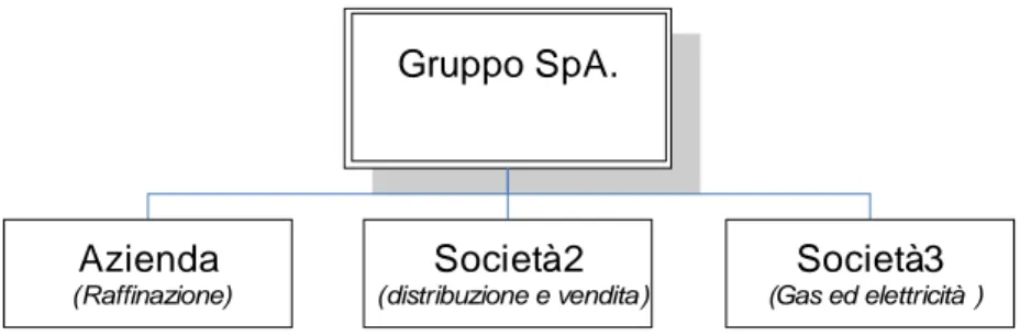 Figura 3 Organigramma di Gruppo Spa 