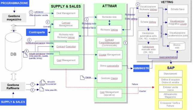 Figura 5 Flusso temporale delle attività e dei dati 