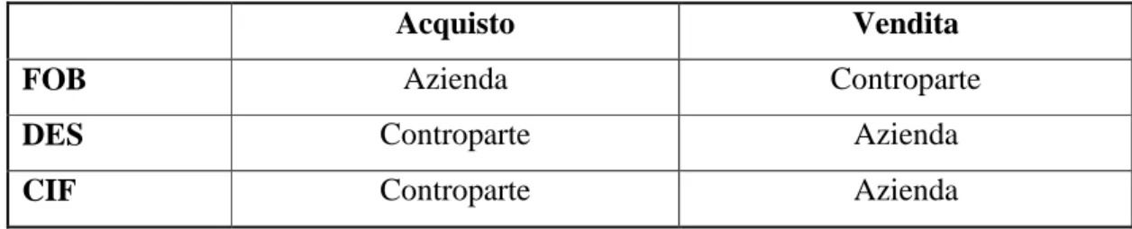 Tabella 1 Incoterm e responsabilità viaggio 