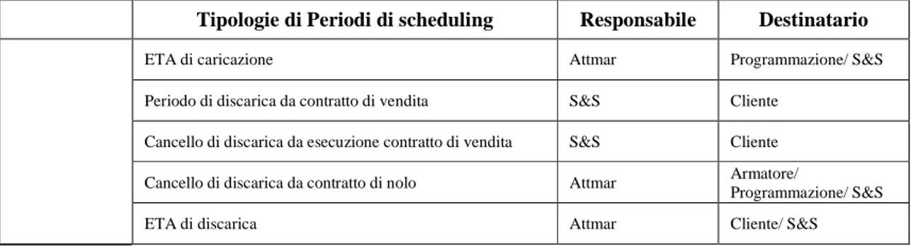 Tabella 2 Tipologie di periodi di scheduling 
