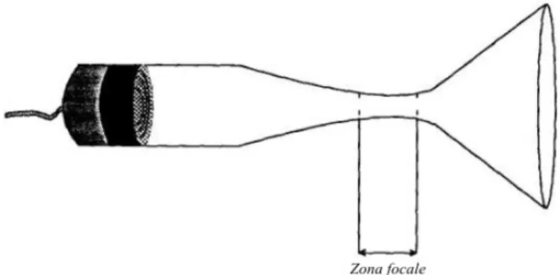Figura 3.4: Focalizzazione mediante lente acustica