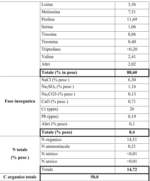 Tabella 1.2.3: Composizione chimica dell’IP2 