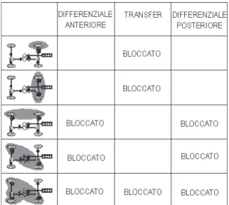 Tab. 2.1: Combinazioni di bloccaggio dei differenziali a seconda delle ruote in assenza di ”grip”.