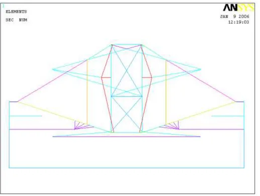 Fig. 4.19: La mesh e le diverse propriet`a delle sezioni delle travi in ANSYS.