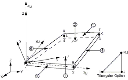 Fig. 4.21: SHELL63: la geometria, la posizione dei nodi ed il sistema di riferimento.