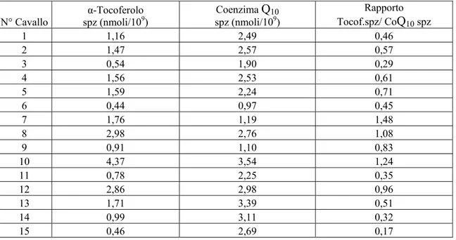 Tabella n° 10: concentrazioni intraspermatiche di α-Tocoferolo (nmoli/10 9   spz)  e  di  Co  Q 10 
